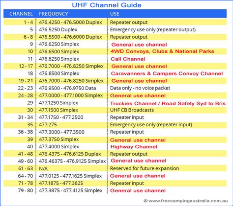 uhf channel list